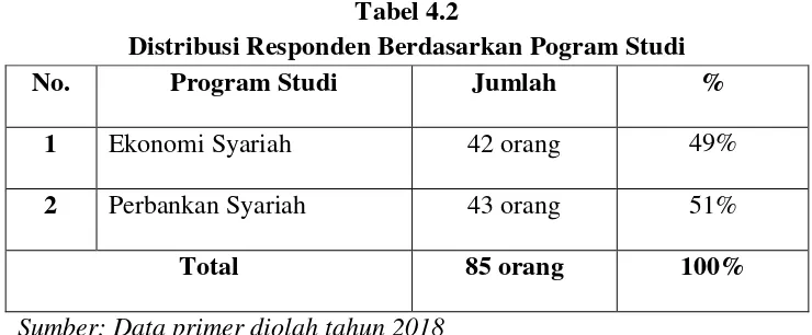 Tabel 4.2 Distribusi Responden Berdasarkan Pogram Studi 