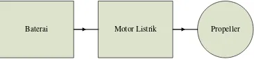 Gambar I.1 Blok Diagram Sistem Propulsi 