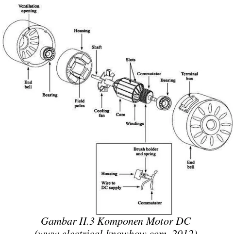 Gambar II.3 Komponen Motor DC 