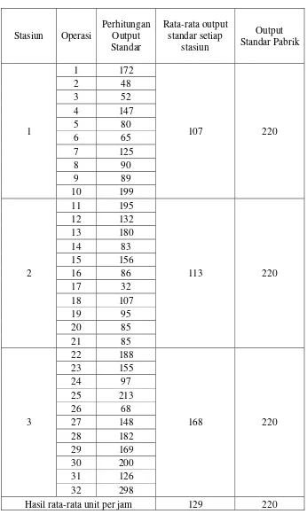 Tabel 4.5. Hasil output standar tiap stasiun. 