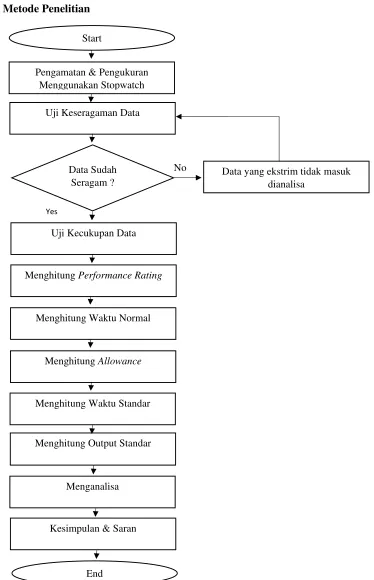 Gambar 4.1. Flowchart Metodologi Penelitian