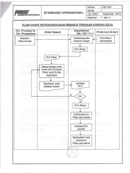 Gambar 4.14. Standar Operasional Ketidaksesuaian Desain  (Sumber : PT. PAL Indonesia) 