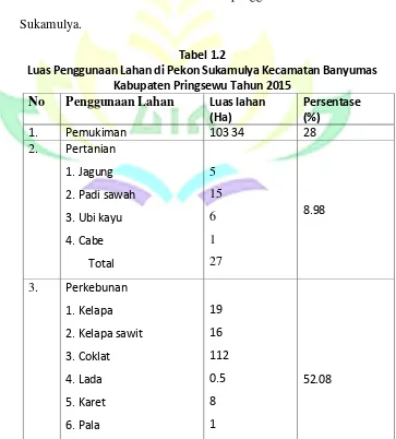 Tabel 1.2 Luas Penggunaan Lahan di Pekon Sukamulya Kecamatan Banyumas 