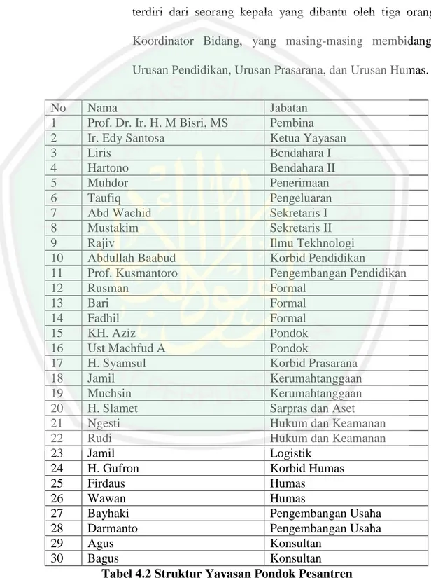 Tabel 4.2 Struktur Yayasan Pondok Pesantren 