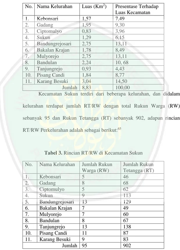 Tabel 2. Luas Daerah Seluruh Kelurahan di Kecamatan Sukun  No.  Nama Kelurahan  Luas (Km 2 )  Presentase Terhadap 