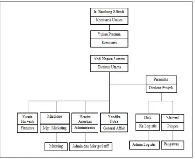 Gambar 3.1 Struktur Organisasi PT. Primeland Realty 