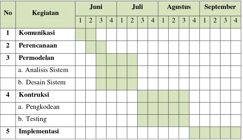Tabel 3.1 Jadwal Kegiatan Dan Tracking Proses Penelitian 
