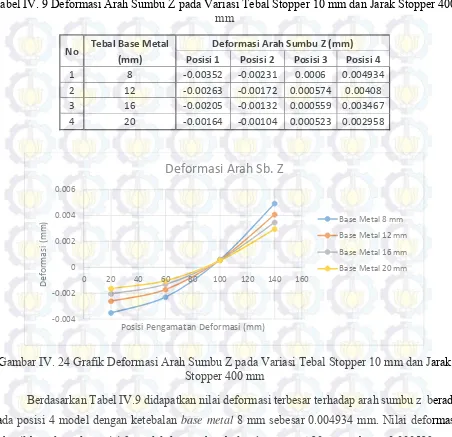 Tabel IV. 9 Deformasi Arah Sumbu Z pada Variasi Tebal Stopper 10 mm dan Jarak Stopper 400 
