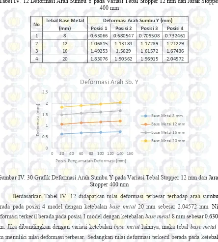 Tabel IV. 12 Deformasi Arah Sumbu Y pada Variasi Tebal Stopper 12 mm dan Jarak Stopper 