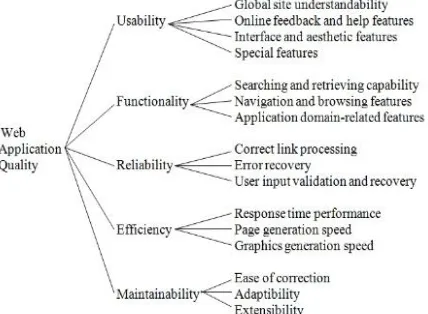 Gambar Kualitas Aplikasi Web (Pressman, 2001 ;774) 