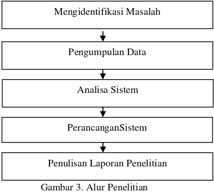 Gambar 3. Alur Penelitian 