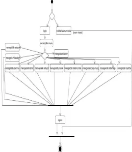 Gambar 10. Activity Diagram interaksi 