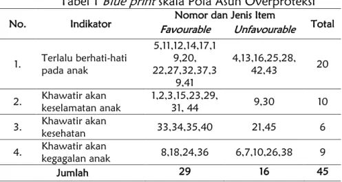 Tabel 1 Blue print skala Pola Asuh Overproteksi 