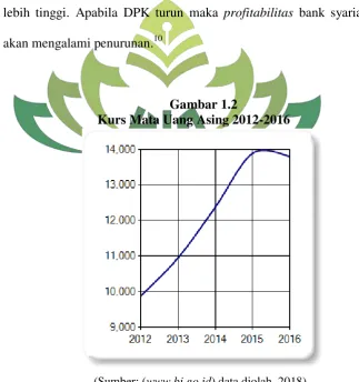 Gambar 1.2 Kurs Mata Uang Asing 2012-2016 