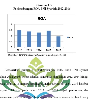 Gambar 1.3 Perkembangan ROA BNI Syariah 2012-2016 
