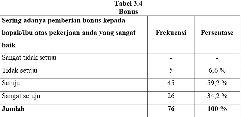 Tabel 3.5 Upah sesuai UMK Kota BandarLampung 