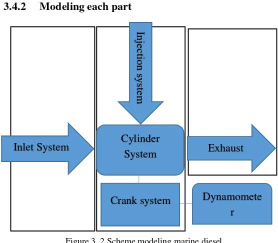 Figure 3. 2 Scheme modeling marine diesel 