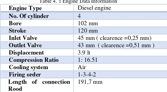 Table 4. 1 Engine Data Information 