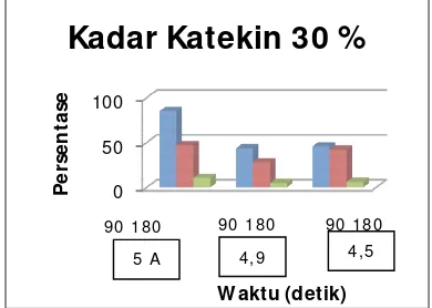 Gambar 1. Digram Batang Kadar Katekin pada Kadar Air 30% 