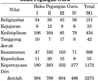Tabel  1  menunjukkan  bahwa  semua  tema pada  buku  teks  Kurikulum  2013  me-ngembangkan semua nilai karakter