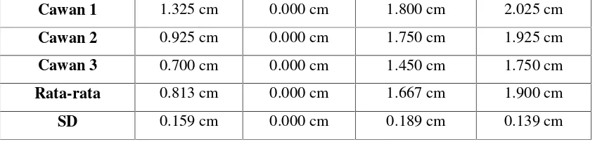 Tabel 1. Diameter Zona Hambat dari Ekstrak etanol daun Jambu biji (Psidium guajava L) danEkstrak etanol daun Sawo ( Manilkara zapota L) konsentrasi 10%