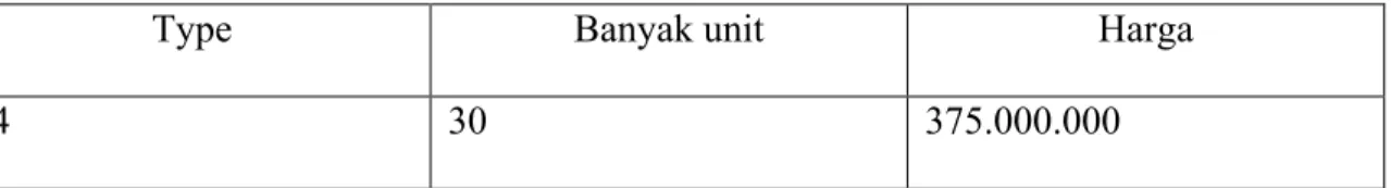 Tabel 4.4 Data Perumahan Bukit Panorama Indah 