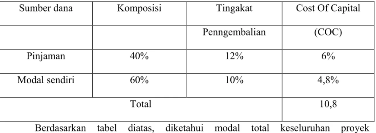 Tabel 4.6Penentuan COC 