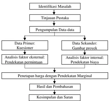 Gambar 1. Diagram alir penelitian 