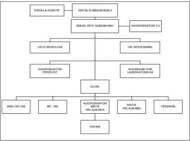 Gambar 4.1 Struktur Organisasi Pengurus MTs YPI AN-NUR 