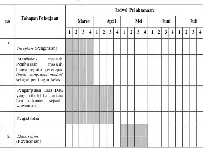 Tabel 4.1 Penjadwalan Pembuatan Sistem 