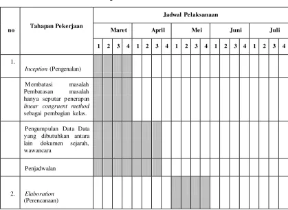 Tabel 4.1 Penjadwalan Pembuatan Sistem 