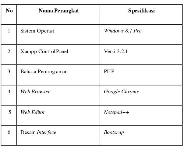 Tabel 4.4 Spesifikasi Software 
