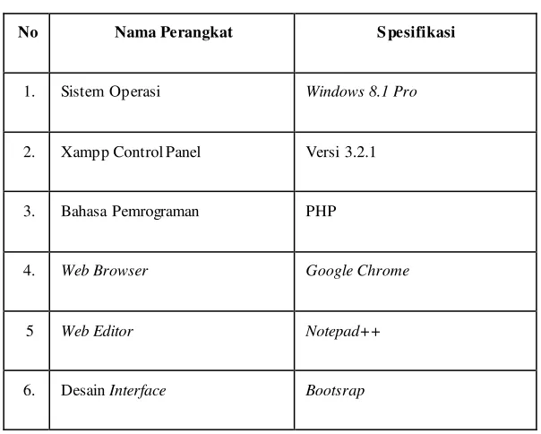 Tabel 4.4 Spesifikasi Software 