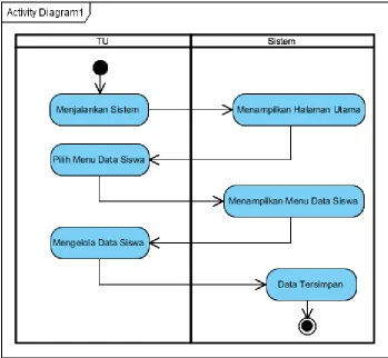 Gambar 4.5 Perancangan Activity Diagram Data Siswa 