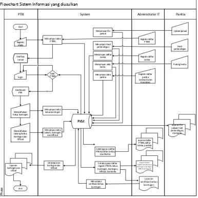 Gambar 4.5 Flowchart Procedur Sistem Informasi Event Pekan 