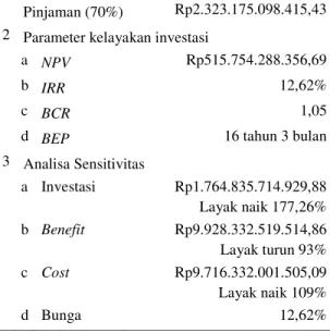 Tabel 2. Analisa Sensitivitas
