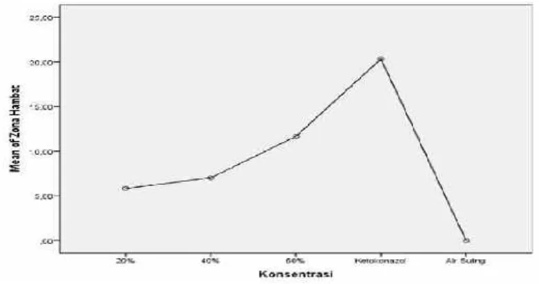 Gambar 2. Gambar descriptive dari one way ANOVA pada perbedaan kosentrasi perlakuan.