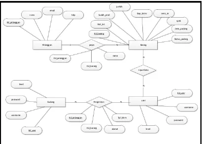 Gambar 3.6 Entity relationship diagram sistem usulan 