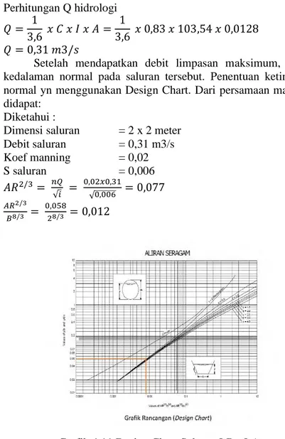 Grafik 4.11 Design Chart Saluran LB - LA  B = 2 meter 