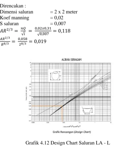 Grafik 4.12 Design Chart Saluran LA - L  B = 2 meter 