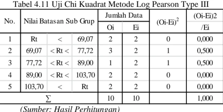 Tabel 4.11 Uji Chi Kuadrat Metode Log Pearson Type III 