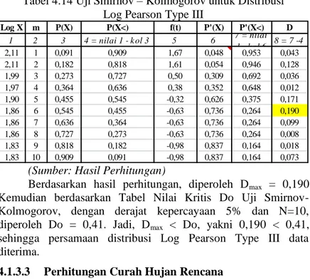 Tabel 4.14 Uji Smirnov – Kolmogorov untuk Distribusi  Log Pearson Type III 