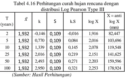 Tabel 4.16 Perhitungan curah hujan rencana dengan  distribusi Log Pearson Type III 