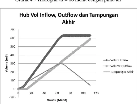 Grafik 4.8 Hubungan Volume inflow, volume outflow dan  tampungan akhir 