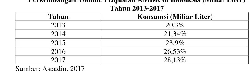 Tabel 1.1 Perkembangan Volume Penjualan AMDK di Indonesia (Miliar Liter) 