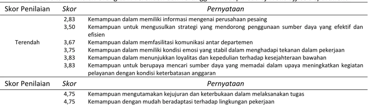 Tabel 11. Skor Penilaian Orang Lain Terendah dan Tertinggi terhadap Head of Front Office Department 