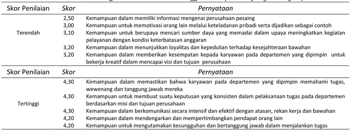 Tabel 12. Skor Penilaian Orang Lain Terendah dan Tertinggi terhadap Head of Engineering Department 