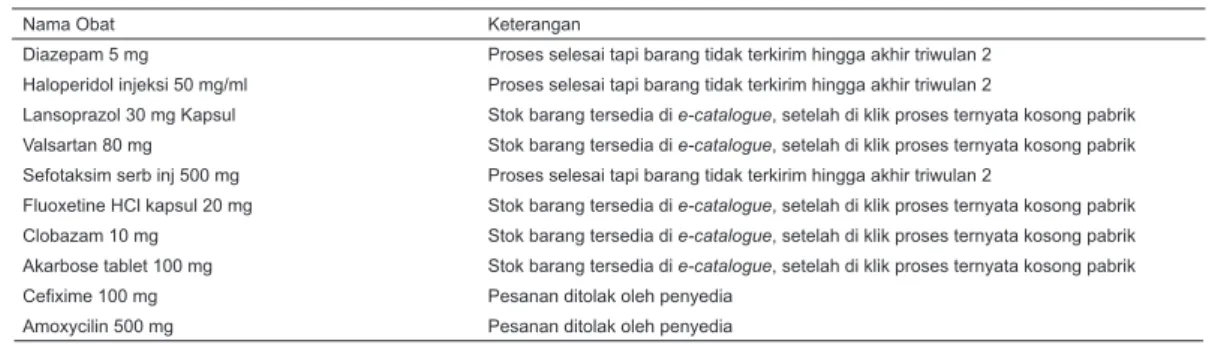 Tabel 2. Daftar obat yang mengalami kendala dalam proses e-purchasing pada triwulan 2 Tahun 2017 di Rumah Sakit Jiwa  Grhasia DIY