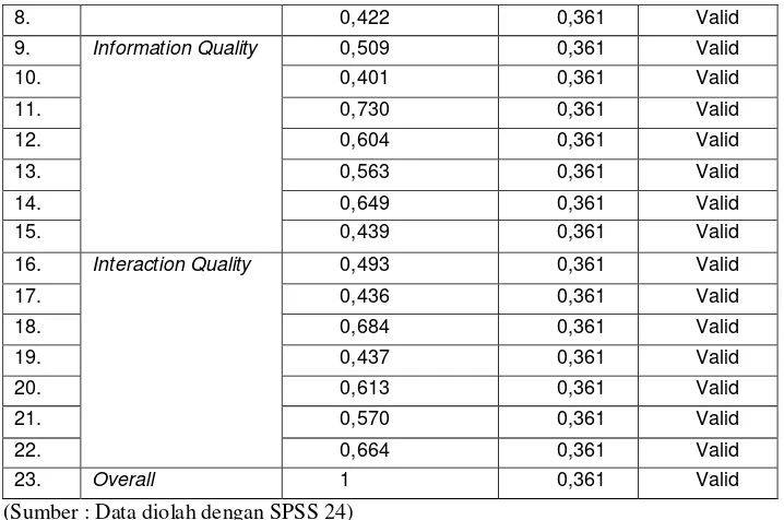 Tabel 3.3Hasil Uji Validitas Webqual Pada Performance 