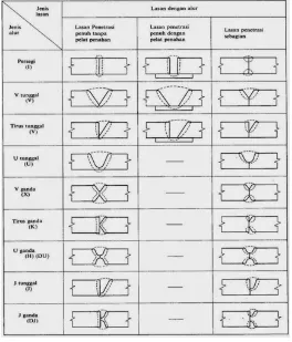 Tabel 2.4. Tabel jenis alur sambungan las. [Okumura and Wiryosumarto, 2000] 